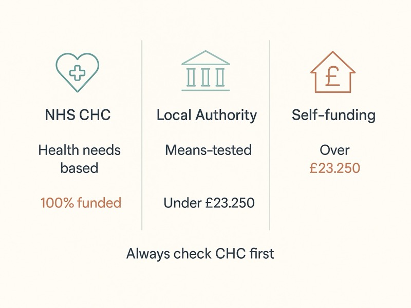Infographic comparing three care funding pathways: NHS CHC, Local Authority, and Self-funding.